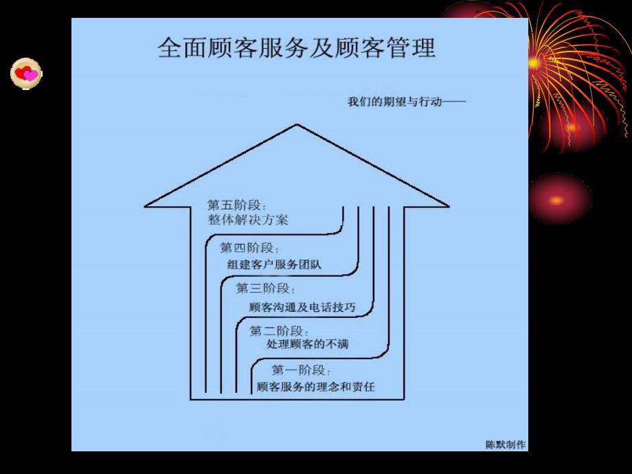 全面顾客服务及顾客管理_第2页