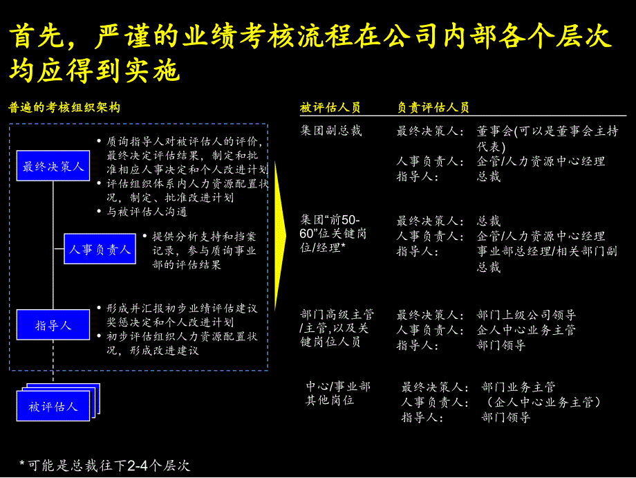 康佳集团业绩评估操作手册(麦肯锡40页)_第3页