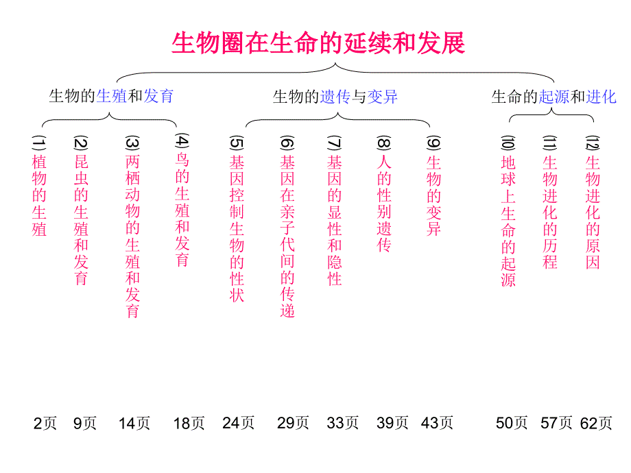 第七单元-生物圈中生命的延续和发展_第3页