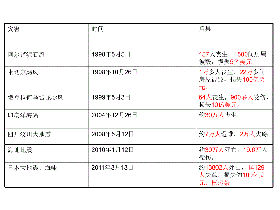 鲁教版小学品德与社会《当灾害降临的时候》精品课件1_第4页