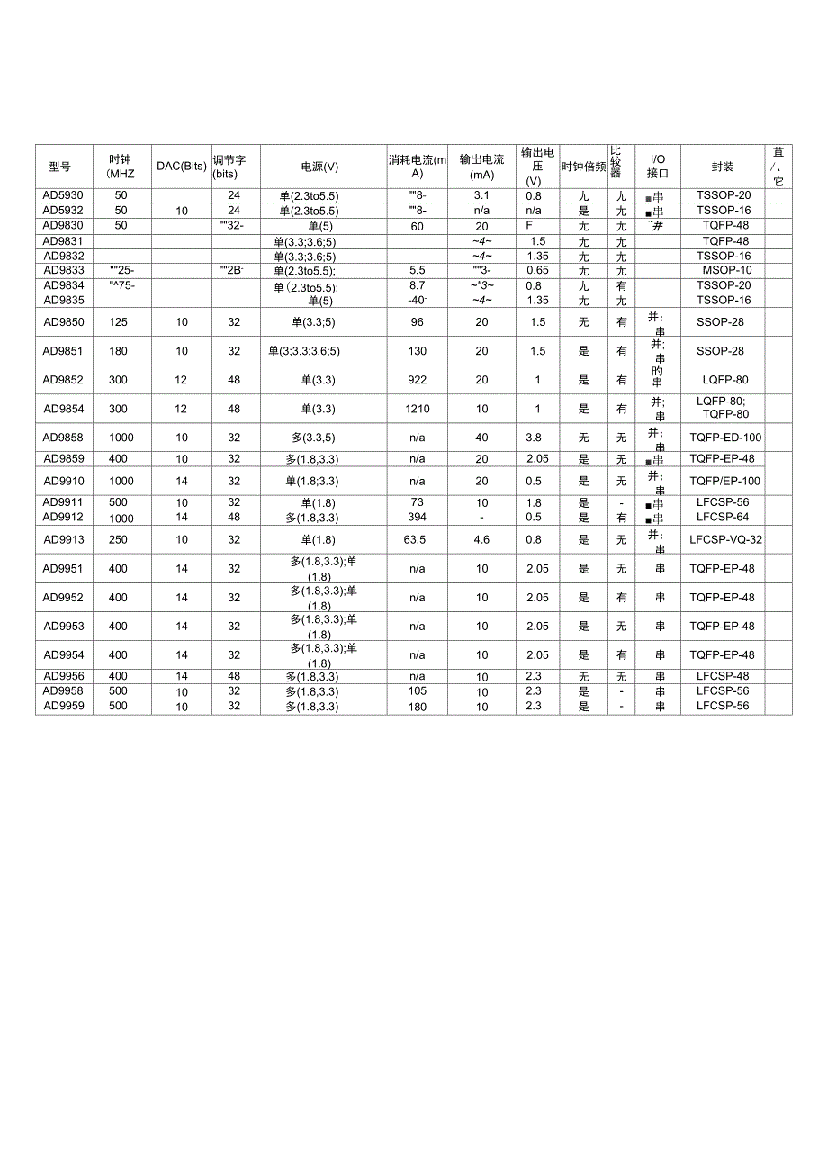 AD公司DDS芯片选型_第2页