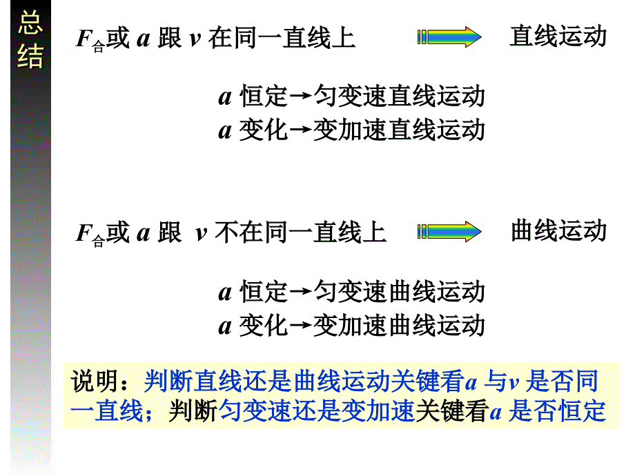 《曲线运动会考复习》PPT课件_第3页