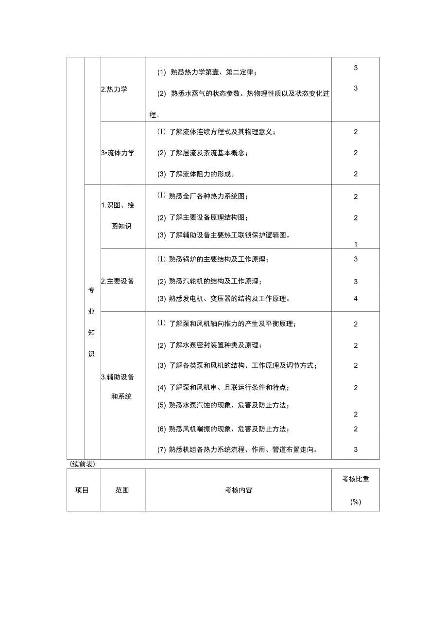 培训体系集控员培训大纲_第5页