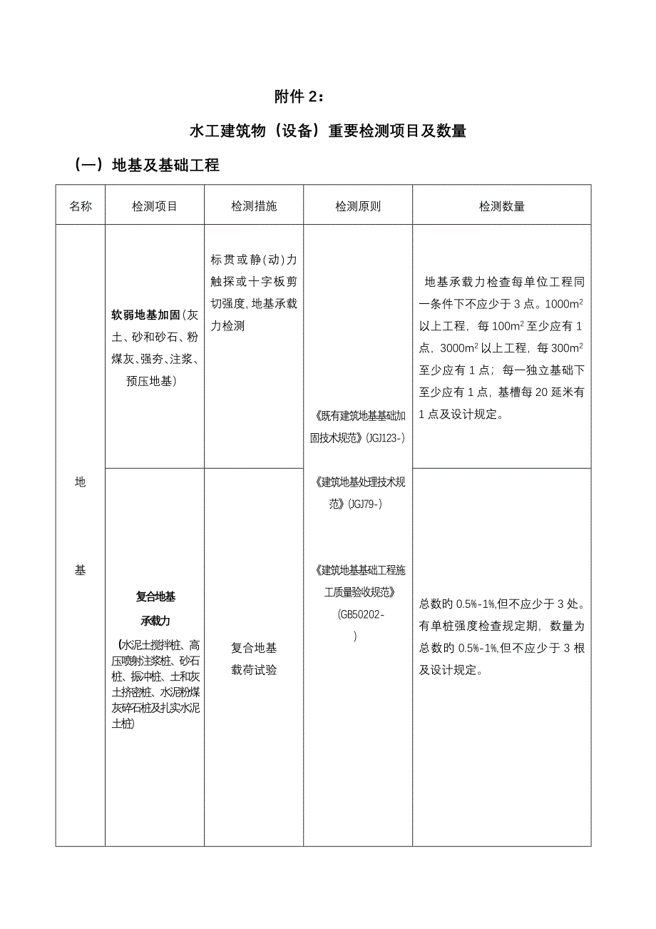 水工建筑物设备主要检测项目及数量DOC_第1页