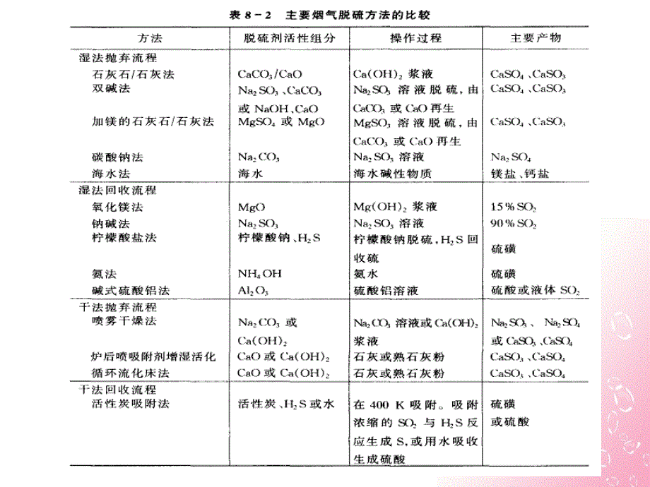 硫氧化物的污染控制2李丹课件_第4页