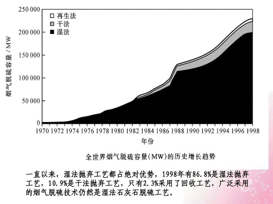 硫氧化物的污染控制2李丹课件_第5页