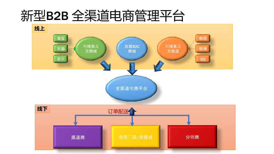 产品全渠道分销方案演示课件.ppt_第2页