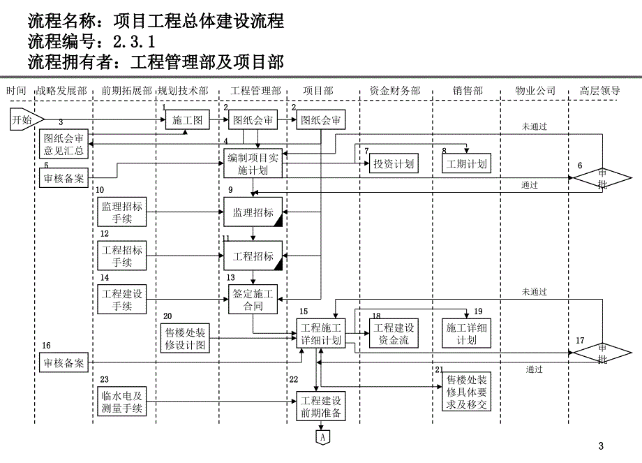 精选房地产公司前期各部门流程图PPT教程_第3页