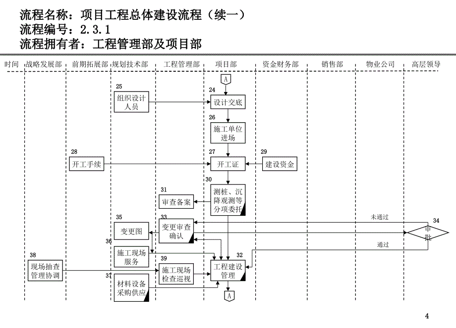 精选房地产公司前期各部门流程图PPT教程_第4页