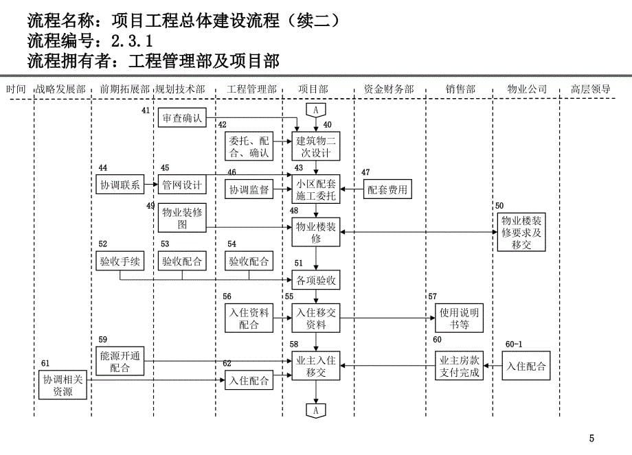 精选房地产公司前期各部门流程图PPT教程_第5页