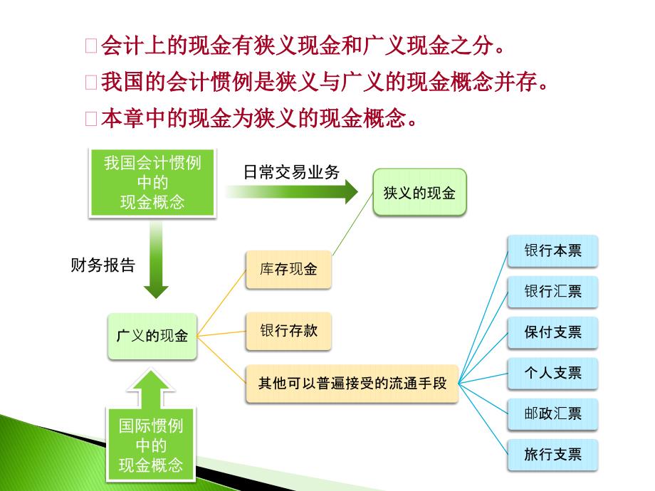 第二章货币资金_第4页