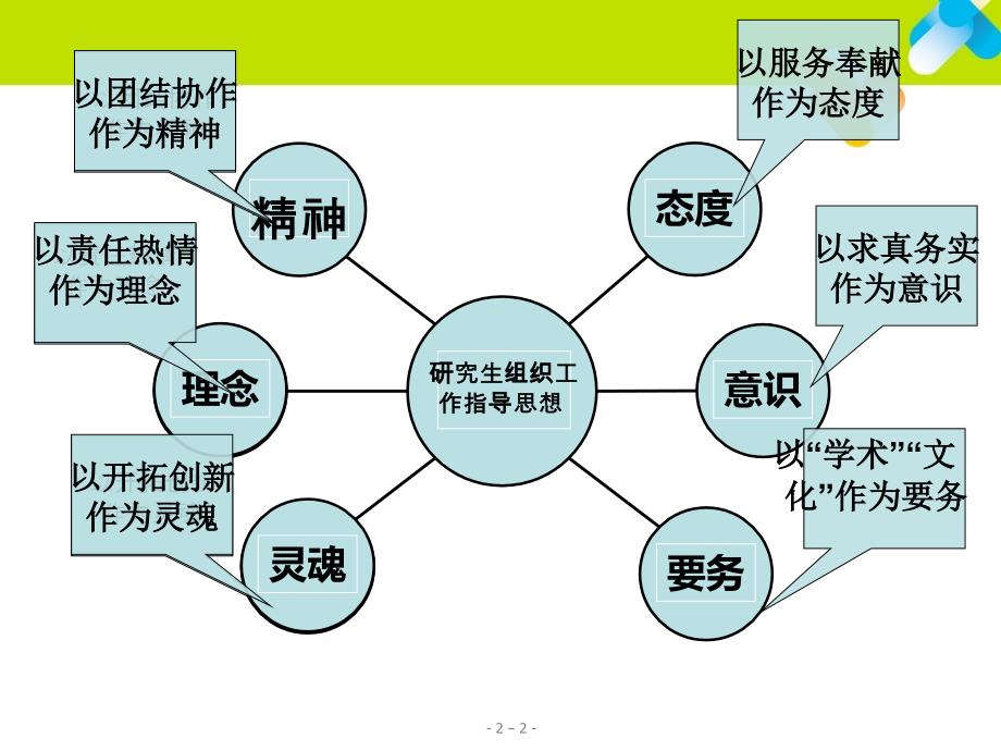 研究生组织干部培训_第2页