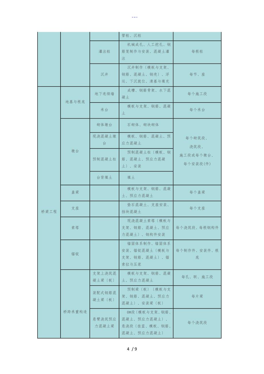 市政工程单位分部分项工程检验批的划分_第4页