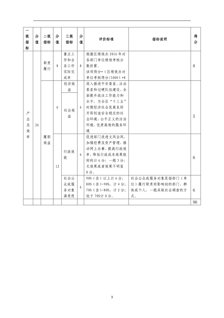 2016年区法院整体支出绩效评价指标自评打分表.doc_第3页