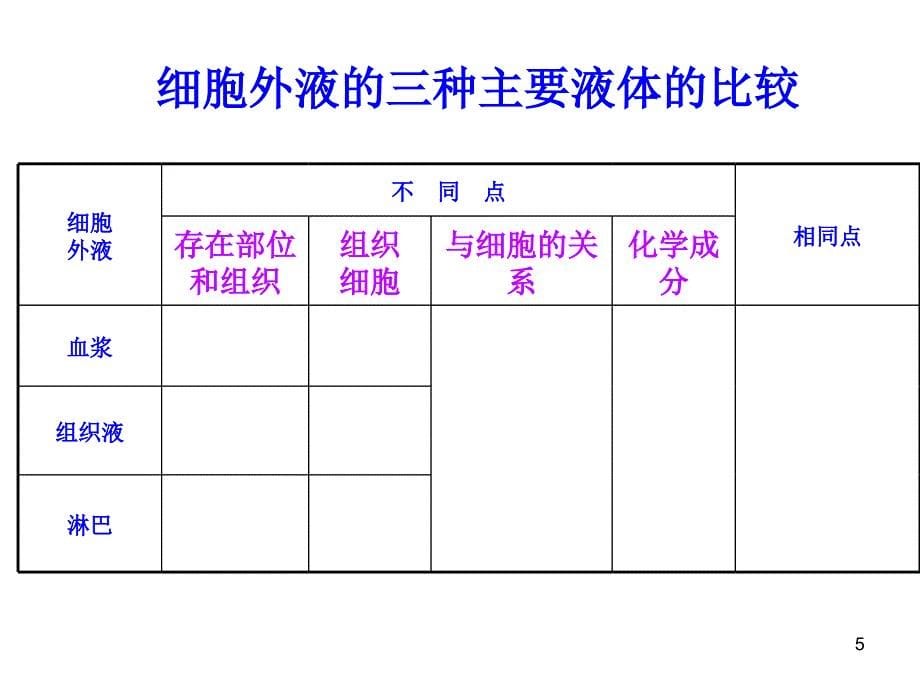 内环境与稳态重要性_第5页