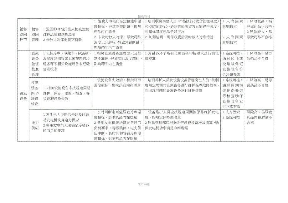 冷链药品经营过程风险评价.docx_第3页