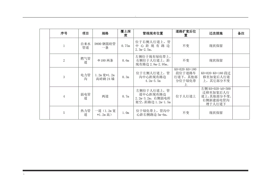 地下管线调查报告_第3页