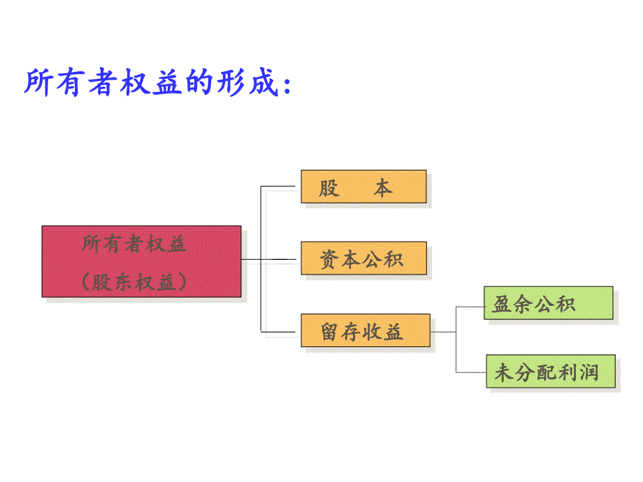 电子科大孙利琼所有者权益_第2页