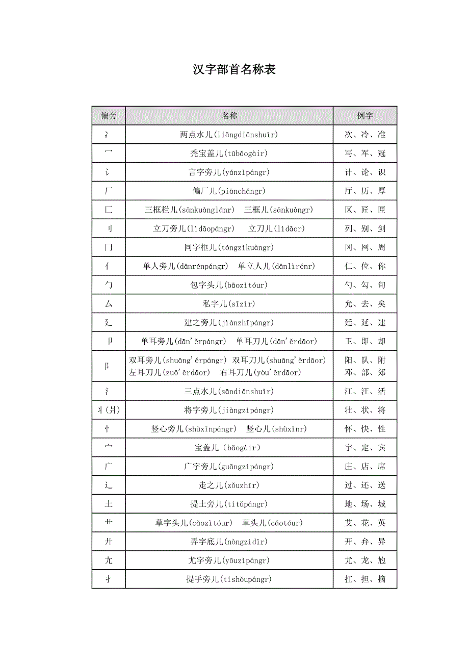 汉字部首名称表_第1页