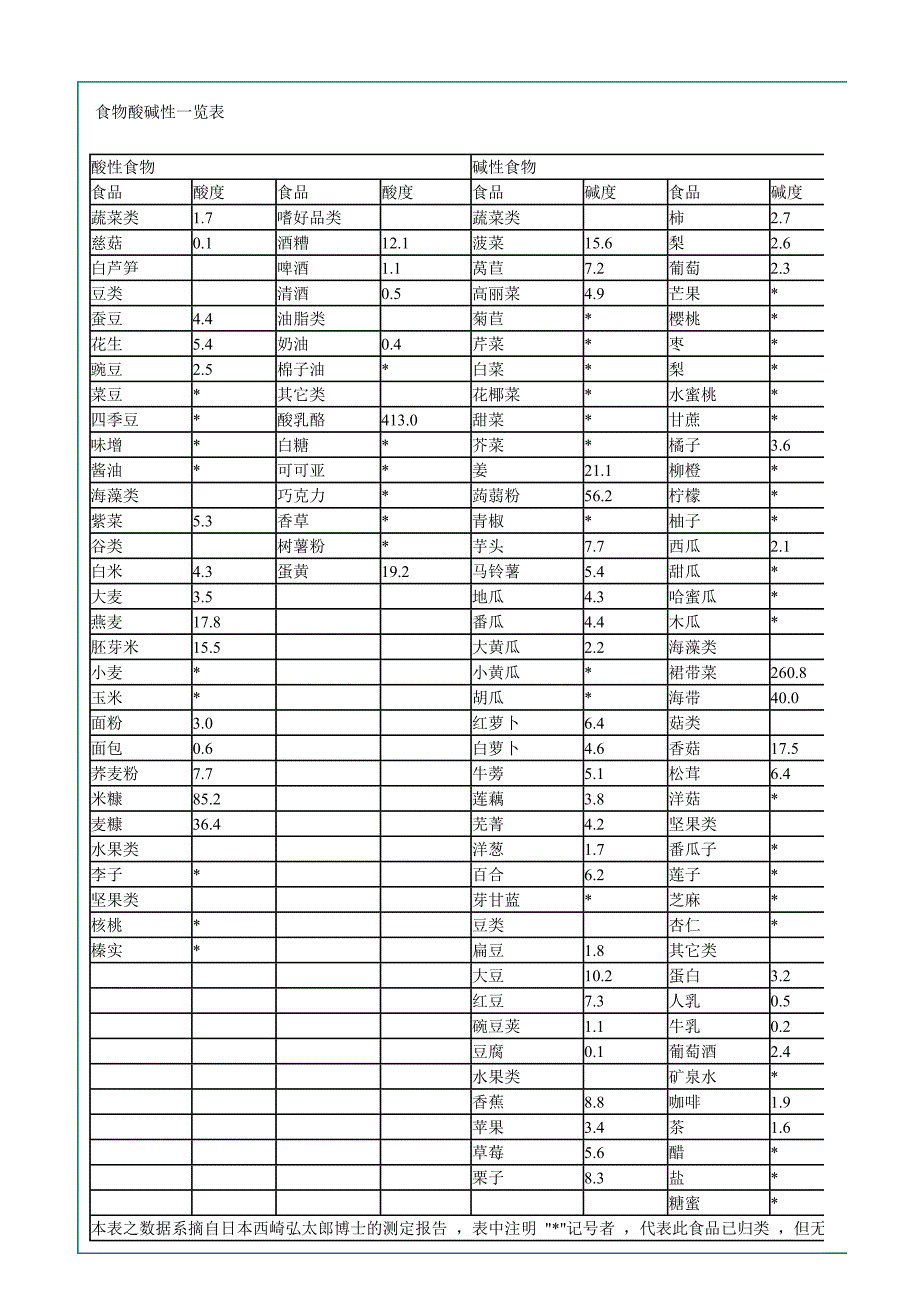 碱性食物大全 (2).doc_第4页