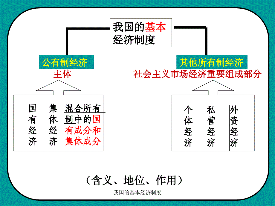 我国的基本经济制度课件_第2页