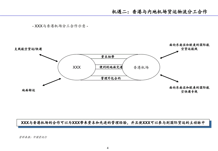 深圳航空物流园区管理课件_第4页