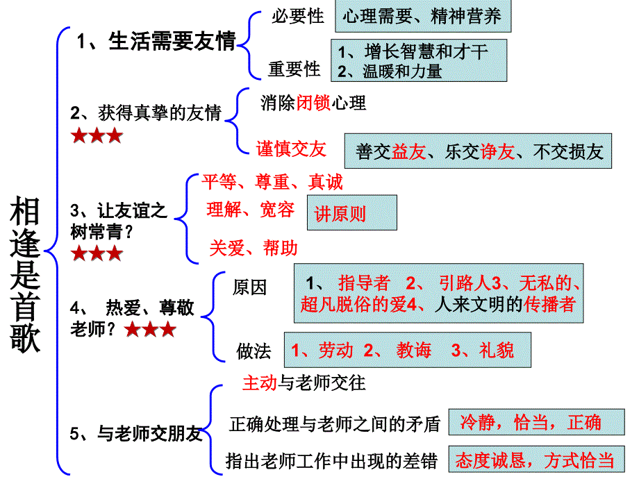 初一上学期复习课相逢是首歌资料课件_第3页