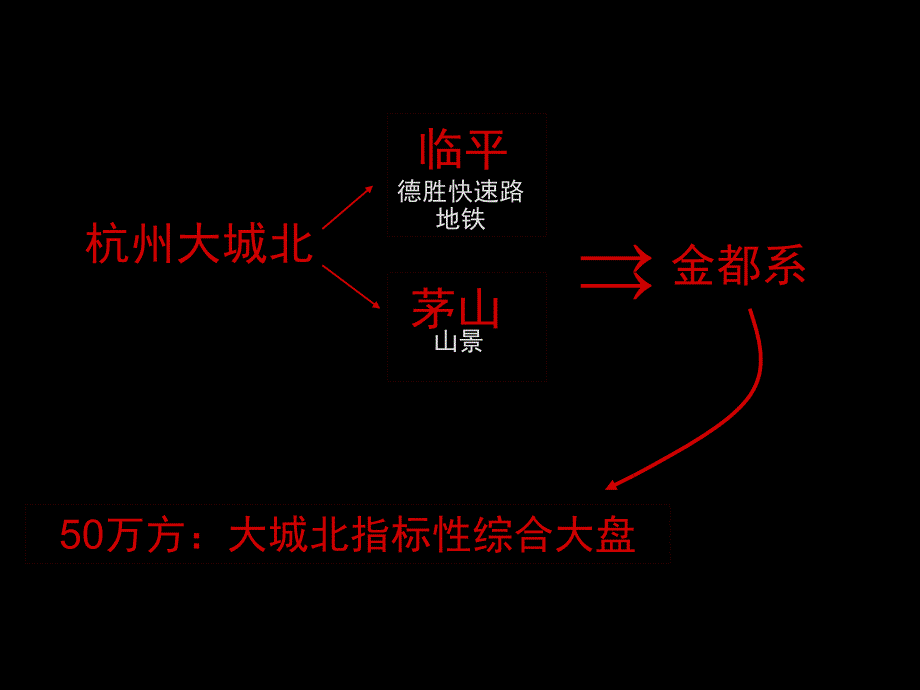 杭州金都夏宫推广思路提报_第3页