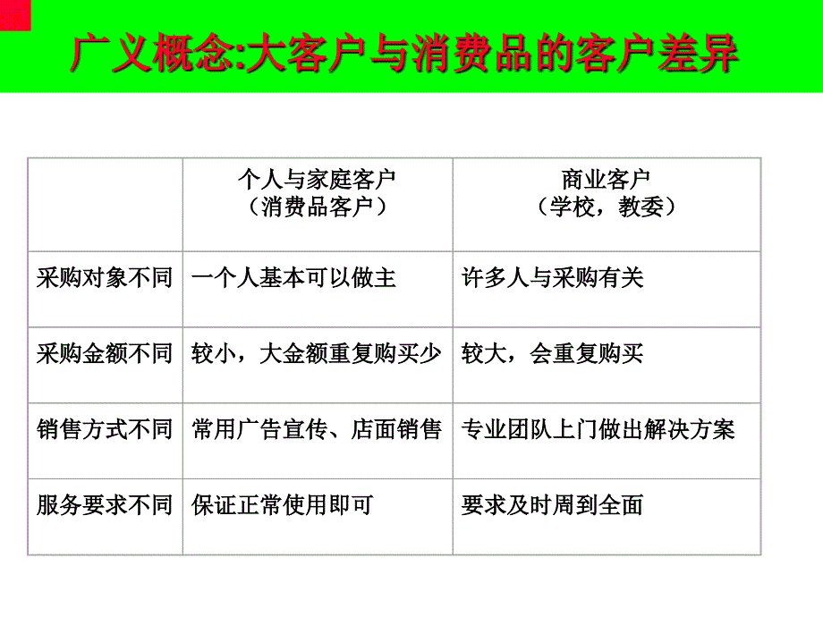 顾问式大客户销售技巧_第4页