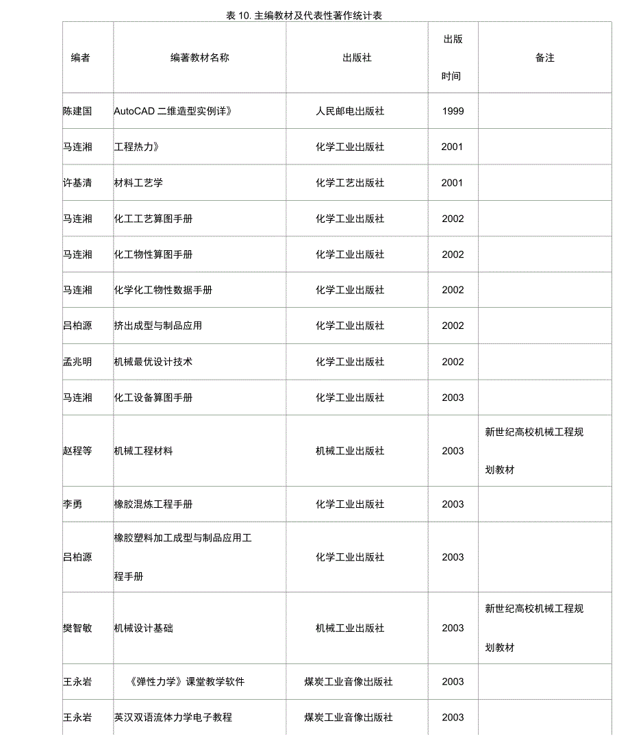 主编教材及代表性著作统计表_第1页
