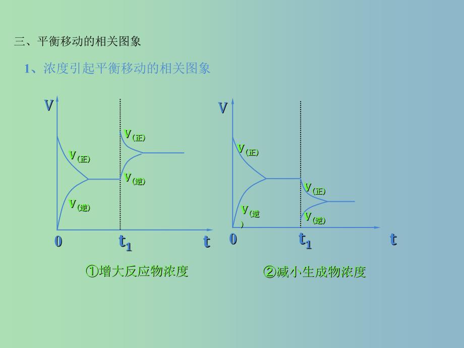 高中化学 第二章 归纳与整合以“合成氨条件的选择”为例课件 新人教版选修4.ppt_第4页