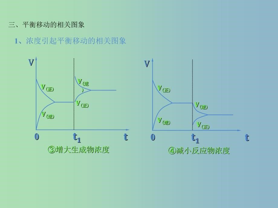 高中化学 第二章 归纳与整合以“合成氨条件的选择”为例课件 新人教版选修4.ppt_第5页