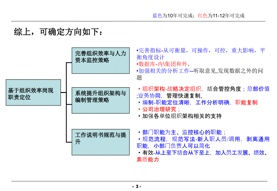 组织效率与发展工作规划091115_第3页