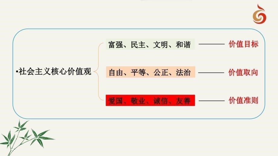 42践行社会主义核心价值观(共15张PPT)_第5页