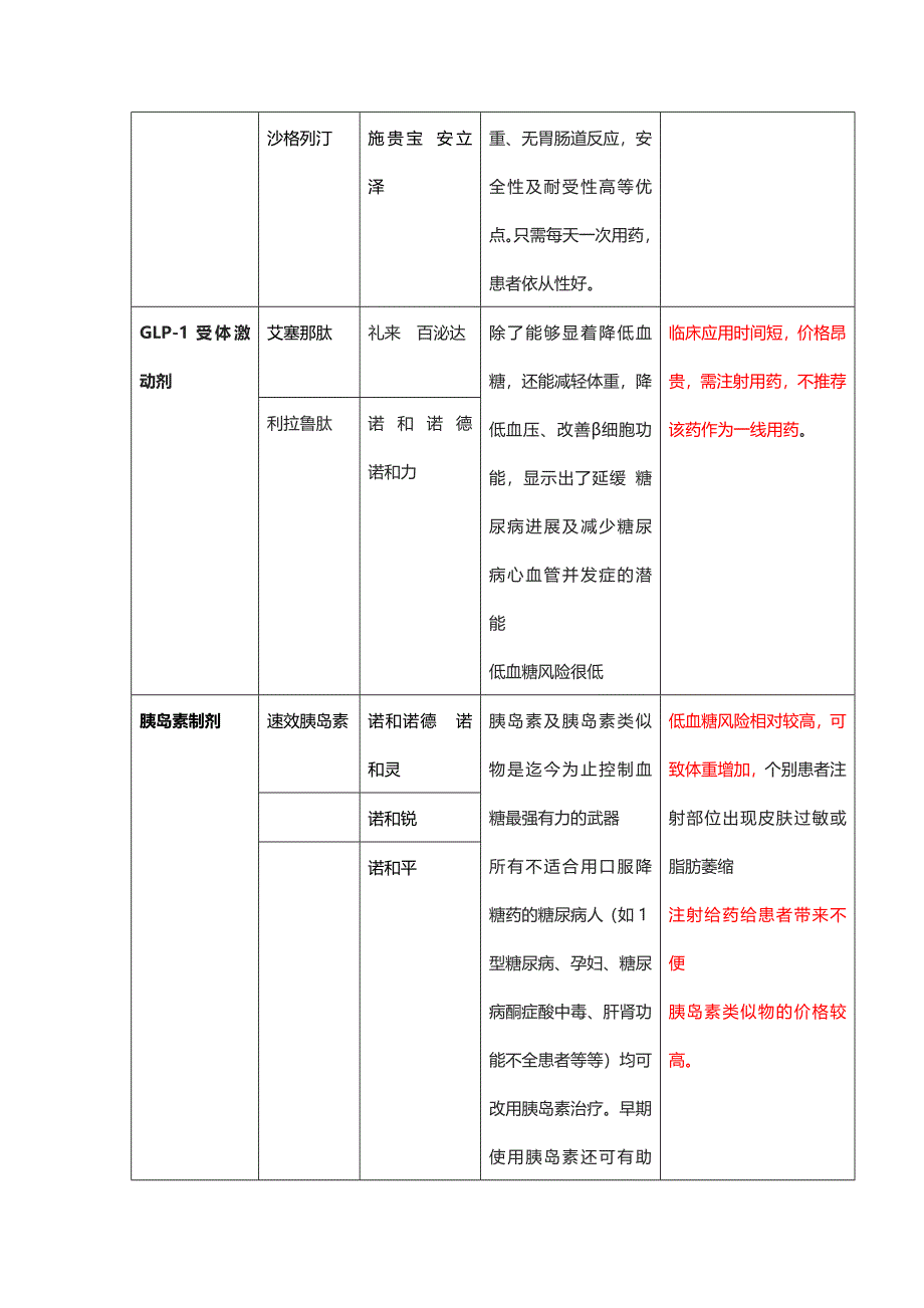 各类降糖药物比较_第3页