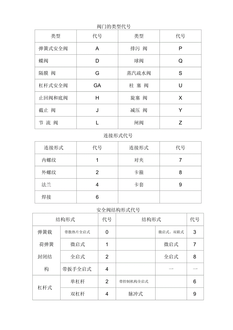 安全阀处理规定_第2页