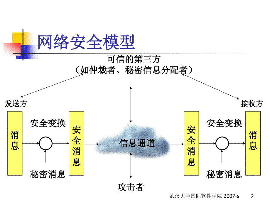 密钥管理和PKI武汉大学国际软件学院信息安全课程_第2页