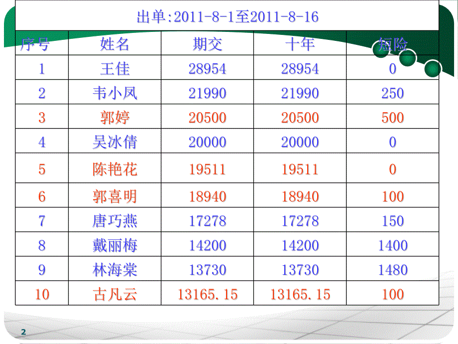 让客户加保奥秘技巧_第2页