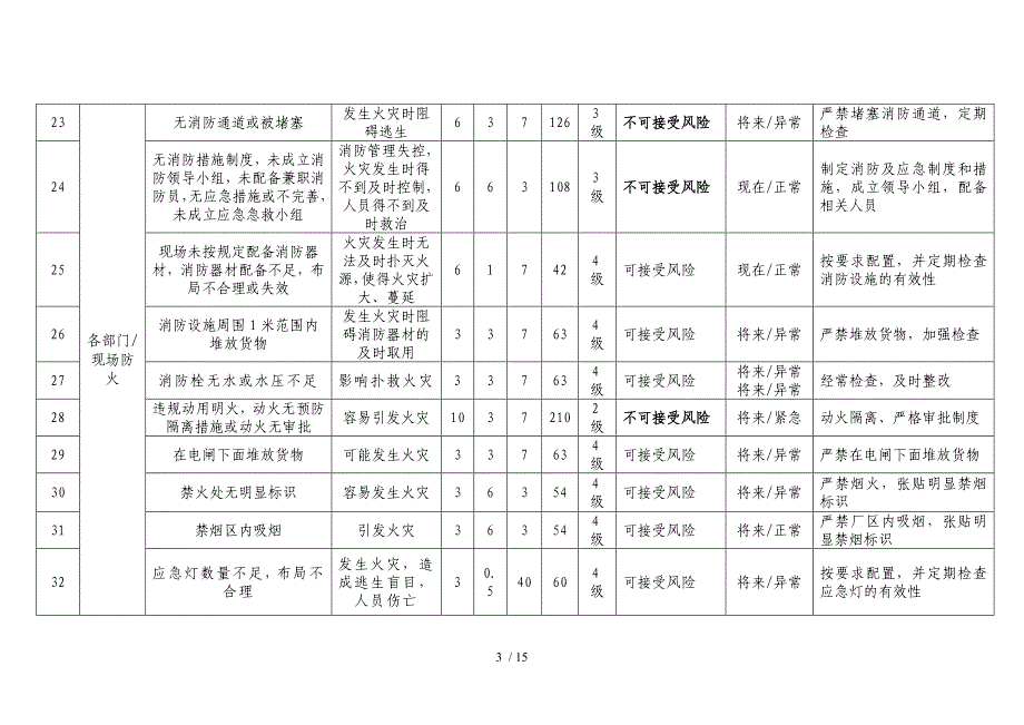 公司危险源辨识与风险评价及控制措施清单.doc_第3页