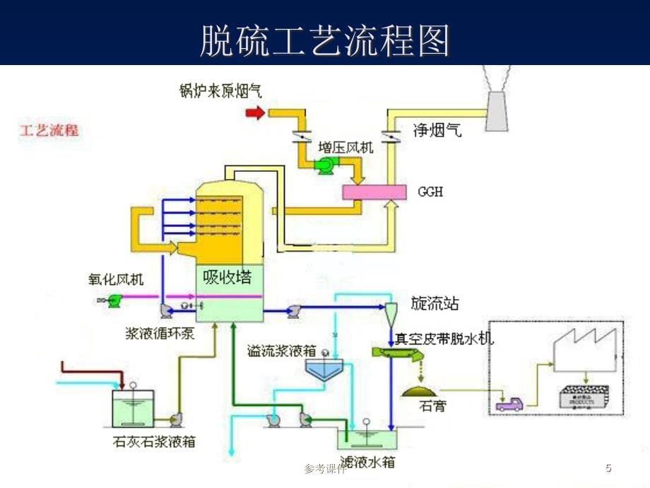 火电厂脱硫系统及脱硝技术介绍【优质材料】_第5页