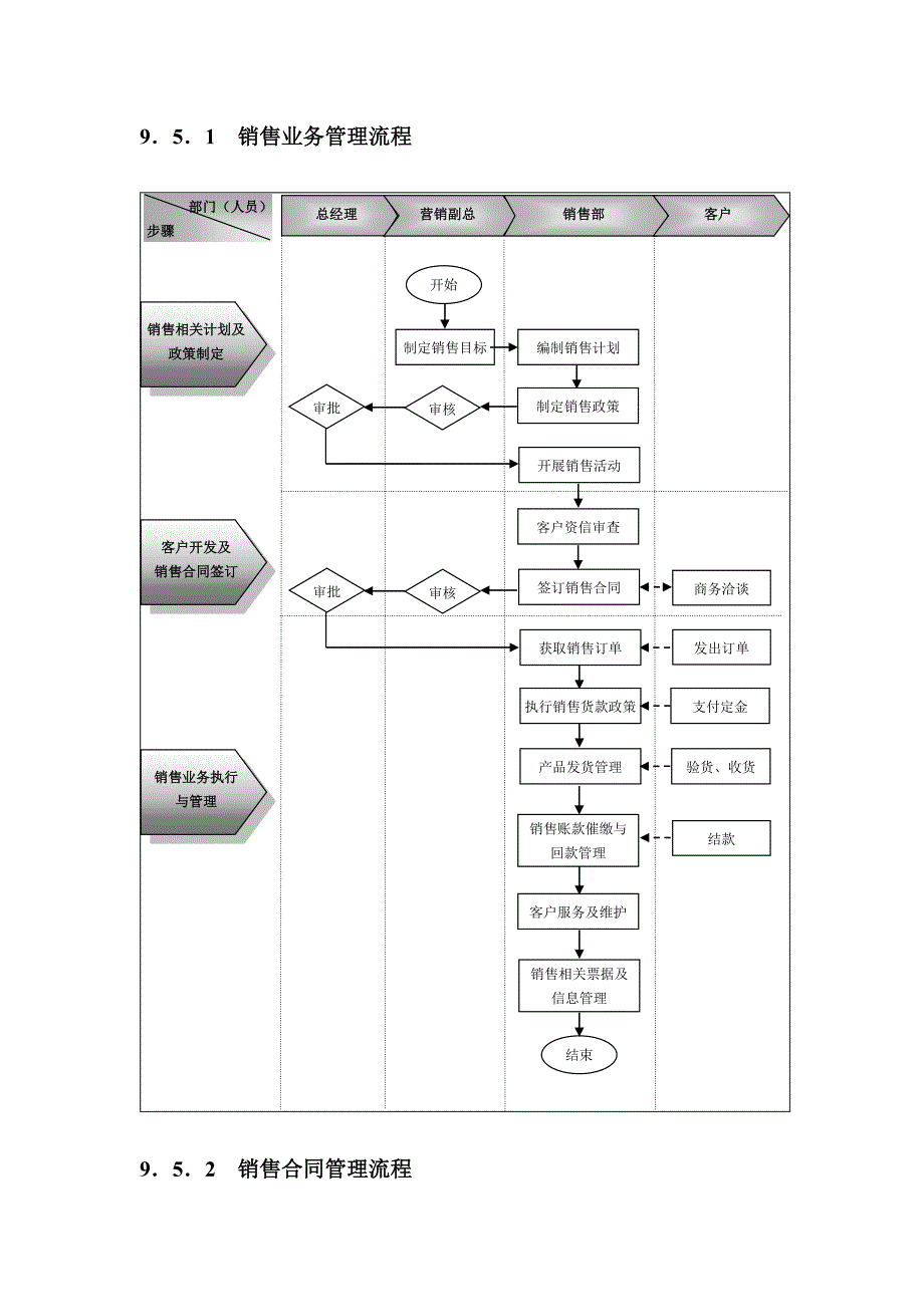 销售管理流程.docx_第5页