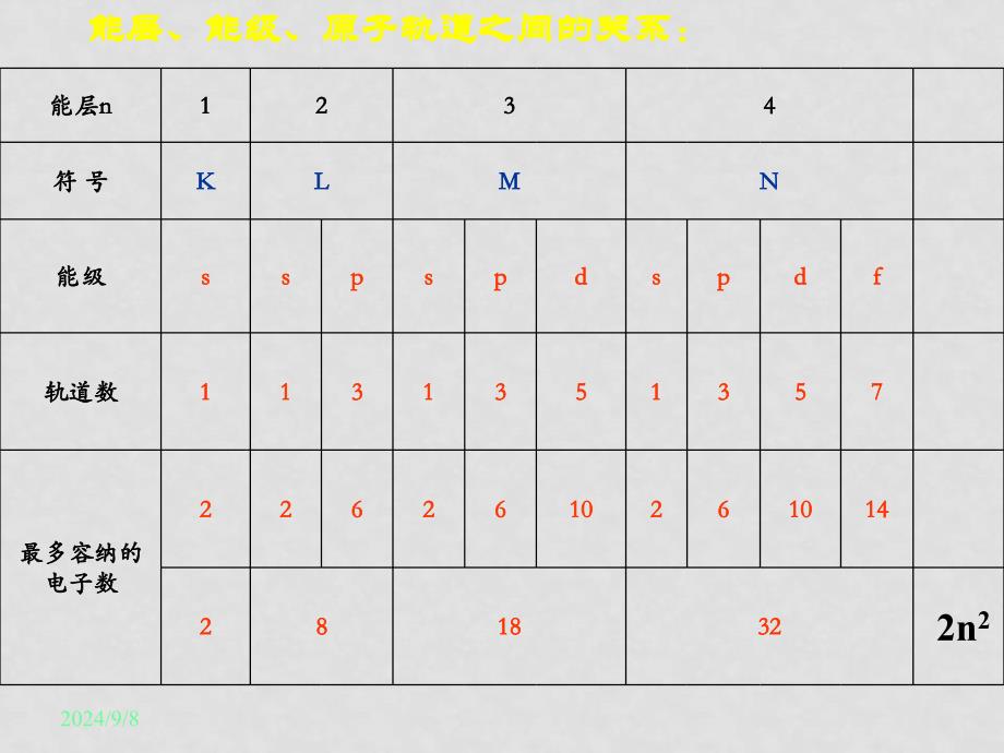 高中化学物质的结构与性质原子结构原子的性质共价键分子的立体结构人教版 选修三$1.3 第一章总复习_第3页