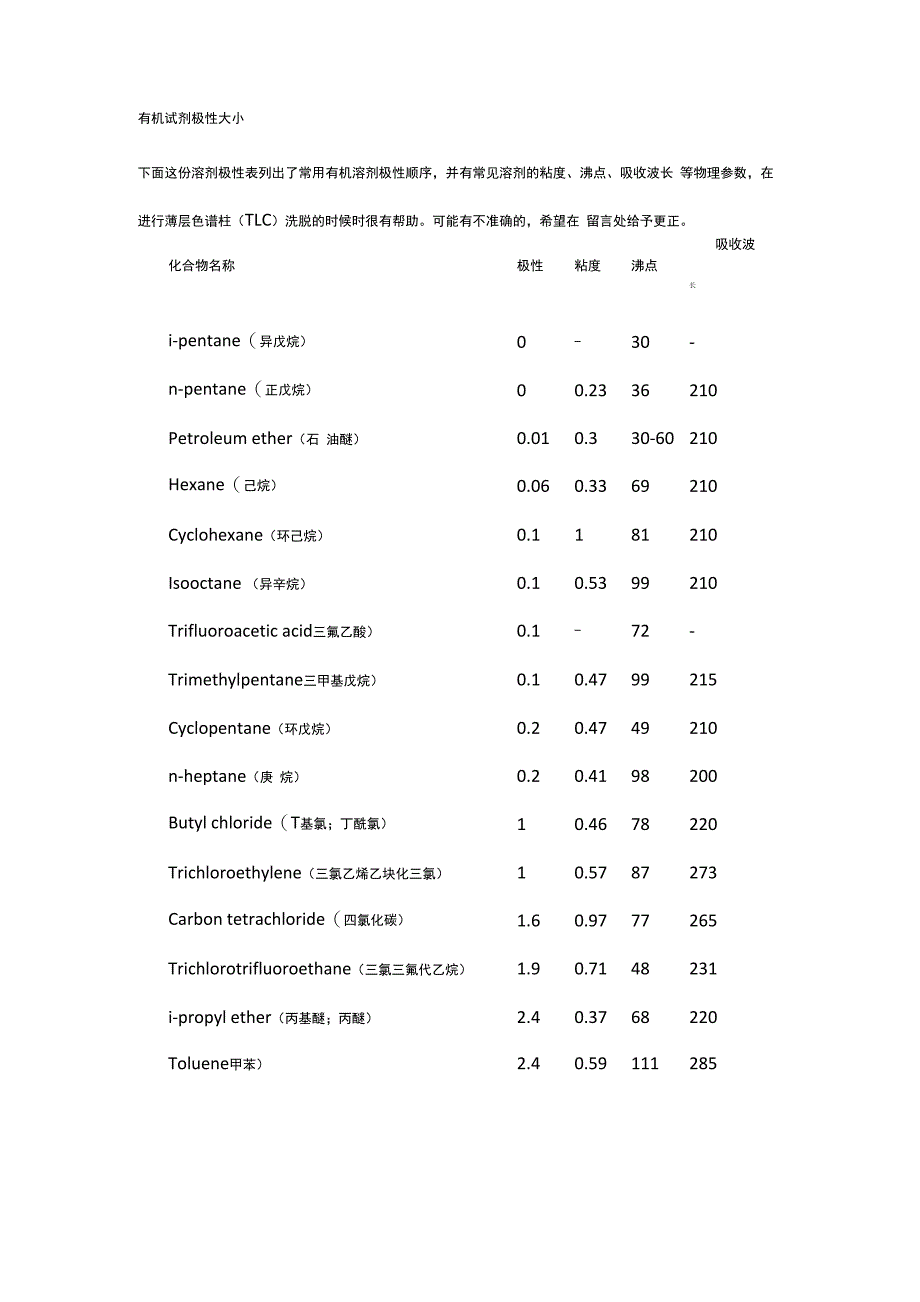 有机溶剂极性粘度沸点吸收波长地总结_第1页