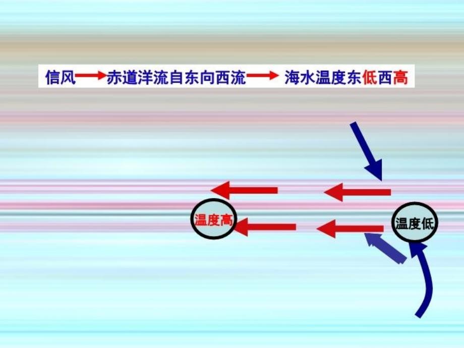 最新厄尔尼诺和拉尼娜ppt课件_第4页