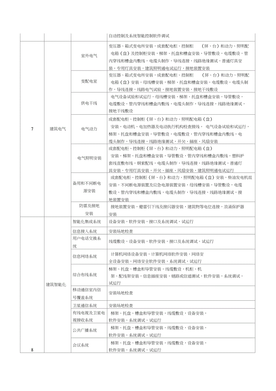 建筑工程分部分项工程划分表新版_第4页