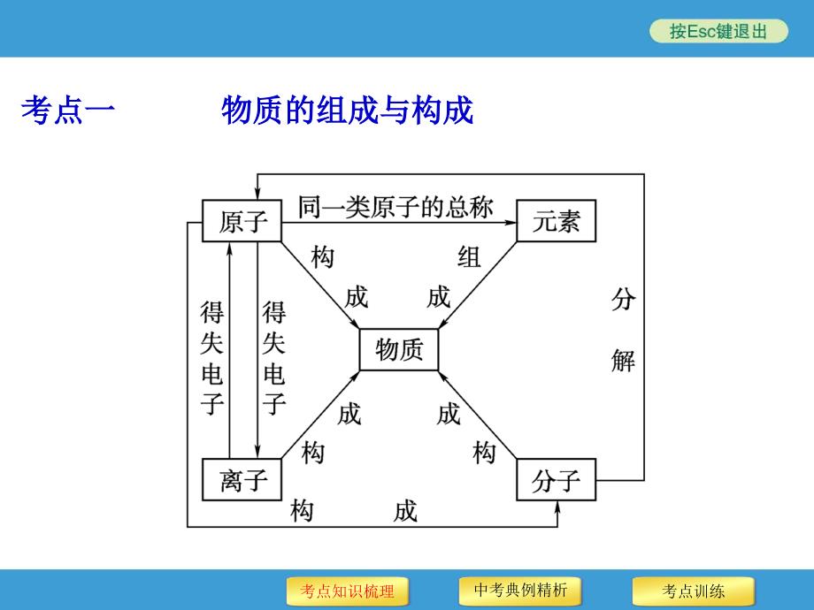 专题一物质的组成构成和分类50张ppt含13真题及原创题_第3页