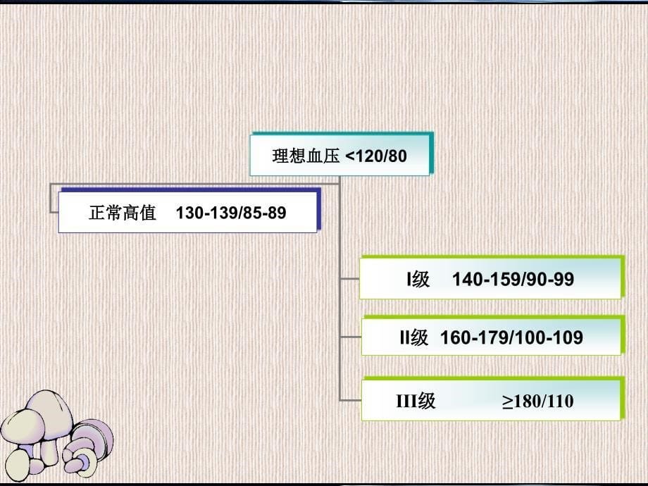 高血压病人的业务学习PPT课件_第5页