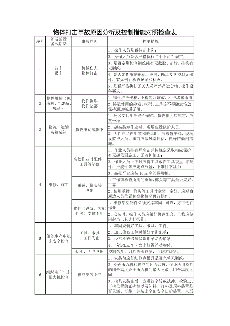 物体打击事故原因分析及控制措施对照检查表_第1页