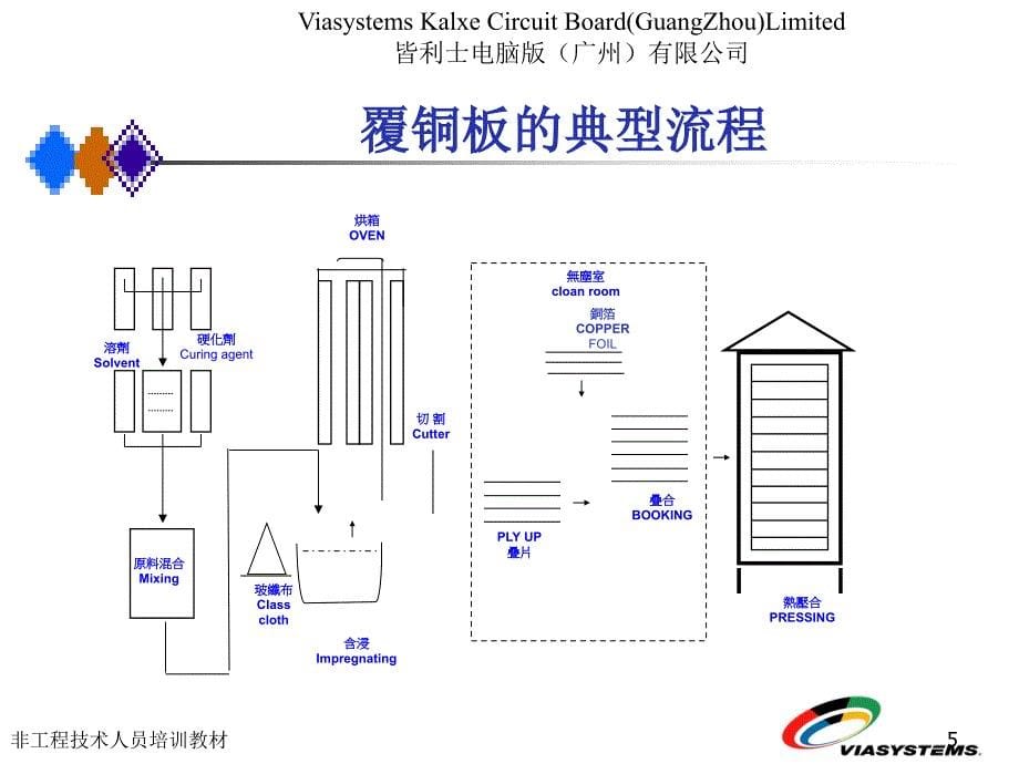 CB流程P片基材PPT演示文稿_第5页