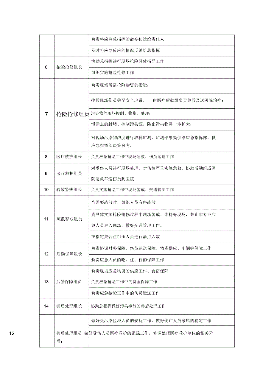 应急小组成员职责_第2页